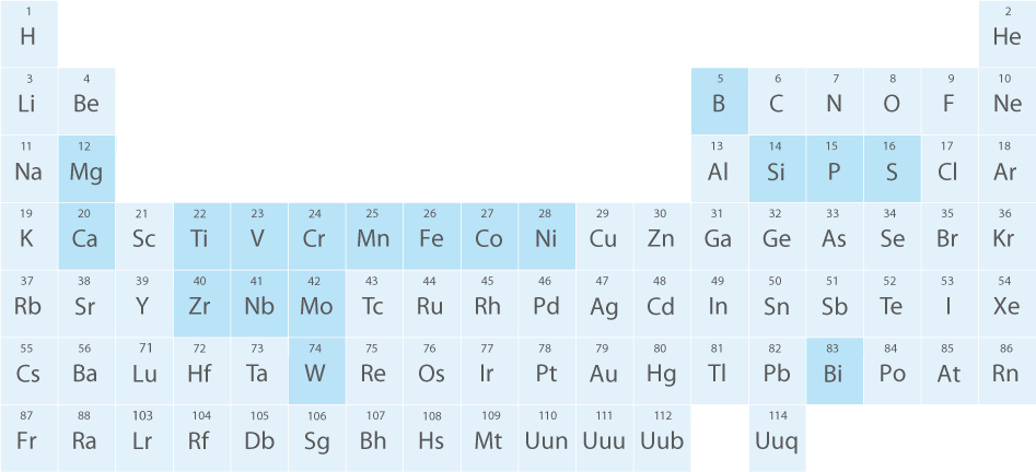 Periodic table